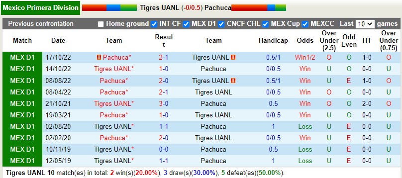 Nhận định Tigres vs Pachuca 8h00 ngày 161 (VĐQG Mexico) 2 Nhận định Tigres vs Pachuca 8h00 ngày 161 (VĐQG Mexico) 2