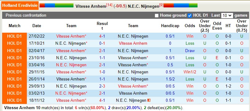 Nhận định Soi Kèo Vitesse Vs NEC Nijmegen VĐQG Hà Lan Hôm Nay