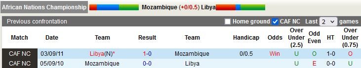 Nhận định Mozambique vs Libya 23h00 ngày 171 (CHAN 2022) 2