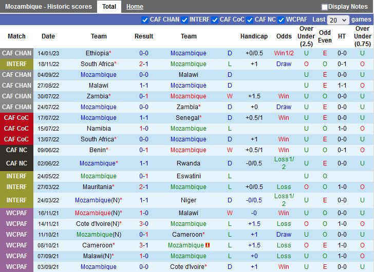Nhận định Mozambique vs Libya 23h00 ngày 171 (CHAN 2022) 3