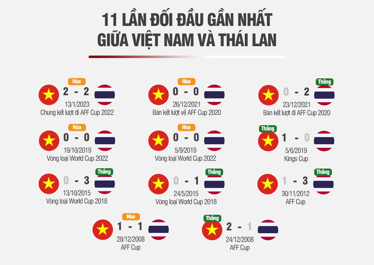 Nhận định Việt Nam vs Thái Lan (19h30 ngày 161) Cho trận chiến cuối cùng 1