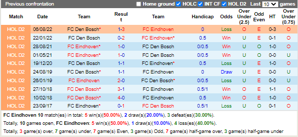 Nhận định Eindhoven vs Den Bosch (2h00 ngày 171, Hạng 2 Hà Lan) 2