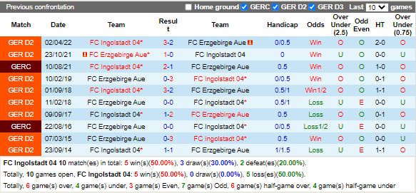Nhận định Ingolstadt vs Erzgebirge Aue (1h00 ngày 171, Hạng 3 Đức) 2