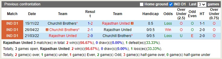 Nhận định Rajasthan vs Churchill Brothers 20h30 ngày 171 (Hạng 2 Ấn Độ 2022) 2