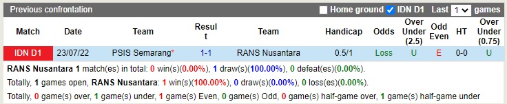 Nhận định RANS Nusantara vs PSIS Semarang 15h00 ngày 151 (VĐQG Indonesia 202223) 2