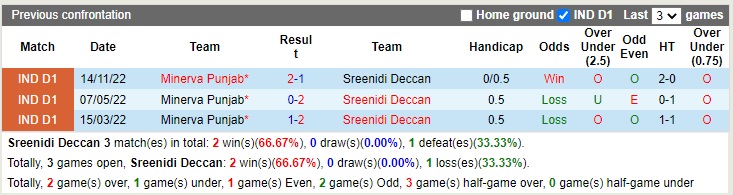 Nhận định Sreenidi Deccan vs Punjab 15h30 ngày 171 (Hạng 2 Ấn Độ 2022) 2