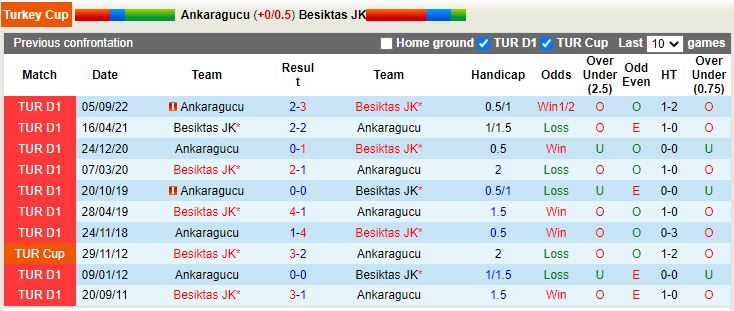 Nhận định Ankaragucu vs Besiktas 21h45 ngày 181 (Cúp QG Thổ Nhĩ Kỹ 202223) 2