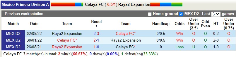 Nhận định Celaya vs Raya2 Expansion 8h05 ngày 181 (Hạng 2 Mexico) 2