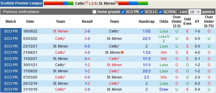 Nhận định Celtic vs StMirren 2h45 ngày 191 (VĐQG Scotland 202223) 2