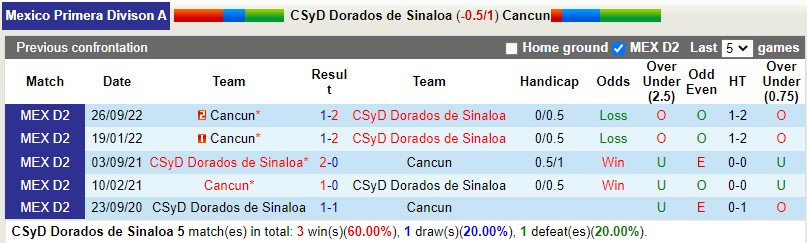 Nhận định Dorados vs Cancun 10h05 ngày 181 (Hạng 2 Mexico) 2