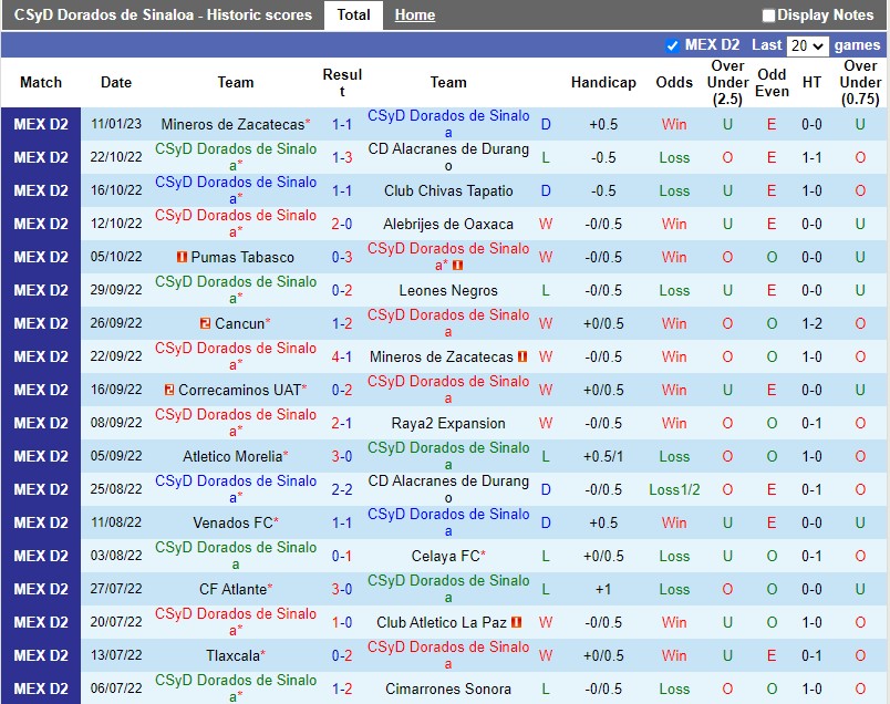 Nhận định Dorados vs Cancun 10h05 ngày 181 (Hạng 2 Mexico) 3