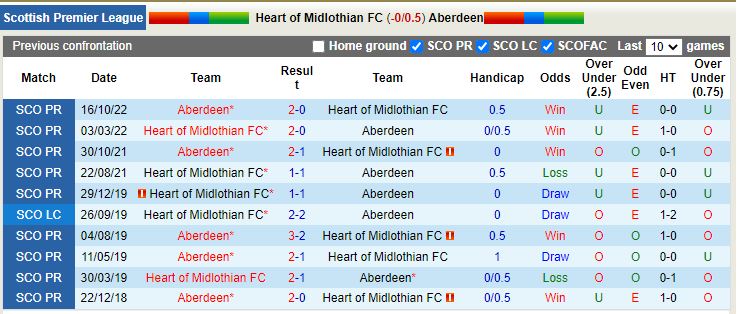 Nhận định Hearts vs Aberdeen 2h45 ngày 191 (VĐ Scotland) 2