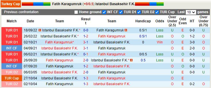 Nhận định Karagumruk vs Basaksehir 18h30 ngày 181 (Cúp QG Thổ Nhĩ Kỹ 202223) 2