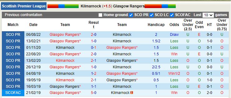 Nhận định Kilmarnock vs Rangers 3h00 ngày 191 (VĐ Scotland) 2