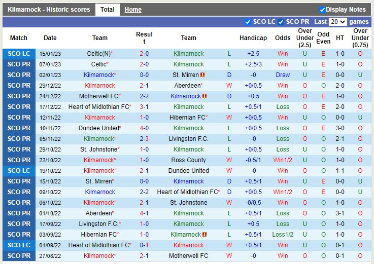 Nhận định Kilmarnock vs Rangers 3h00 ngày 191 (VĐ Scotland) 3
