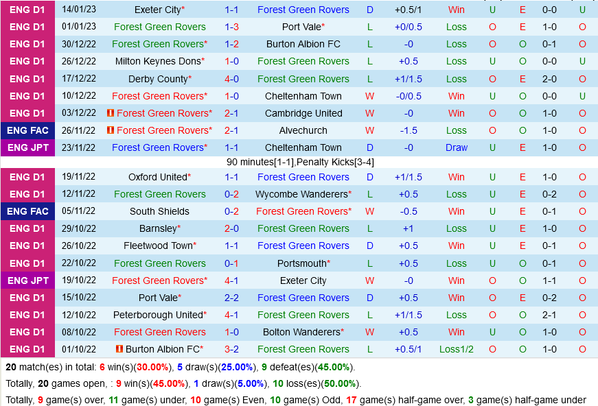 Forest Green vs Birmingham