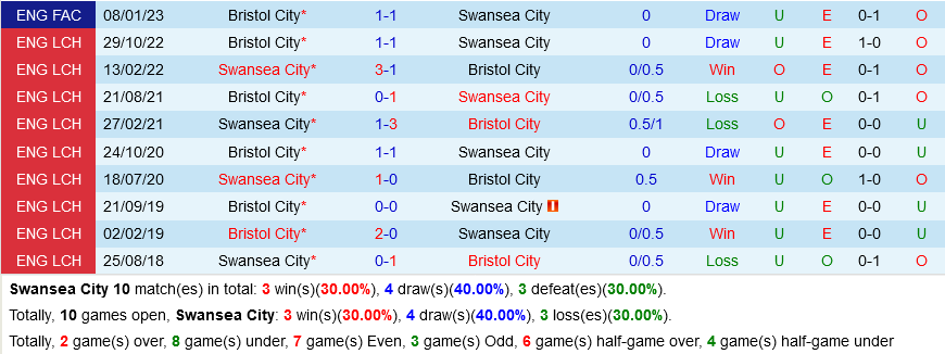 Swansea vs Bristol