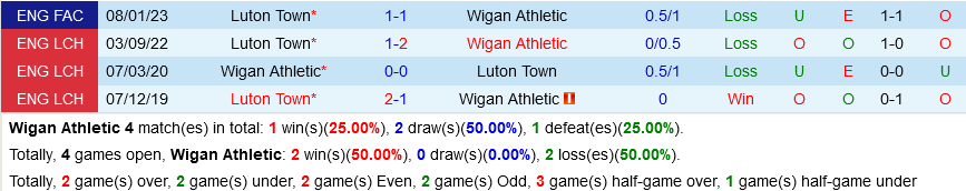 Wigan vs Luton