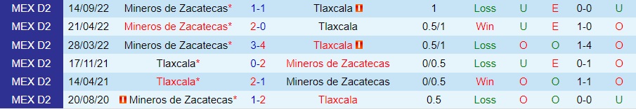 Nhận định - soi kèo Tlaxcala vs Mineros 6h05 ngày 181 (Hạng 2 Mexico 202223) 2