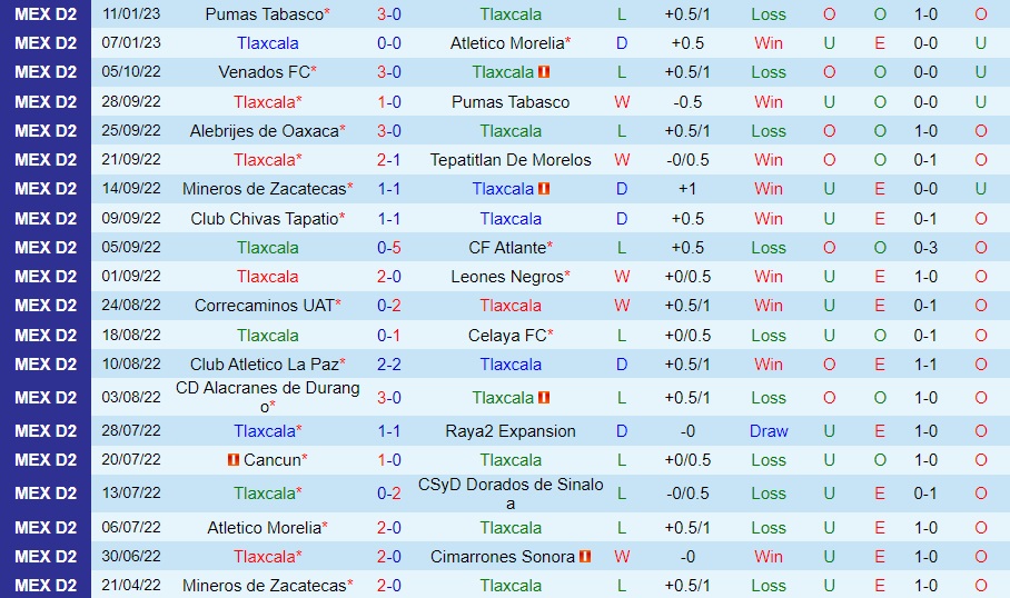 Nhận định - soi kèo Tlaxcala vs Mineros 6h05 ngày 181 (Hạng 2 Mexico 202223) 3