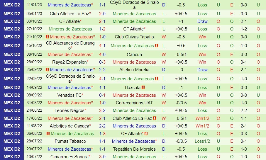 Nhận định - soi kèo Tlaxcala vs Mineros 6h05 ngày 181 (Hạng 2 Mexico 202223) 4