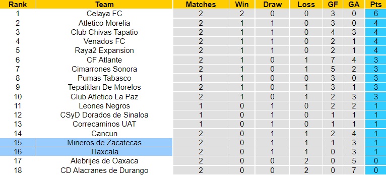 Nhận định - soi kèo Tlaxcala vs Mineros 6h05 ngày 181 (Hạng 2 Mexico 202223) 5