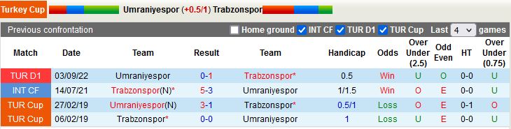 Nhận định Umraniyespor vs Trabzonspor 0h30 ngày 191 (Cúp QG Thổ Nhĩ Kỳ 202223) 2
