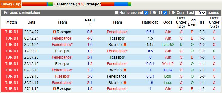 Nhận định Fenerbahce vs Rizespor 0h30 ngày 201  (Cúp QG Thổ Nhĩ Kỹ 202223) 2