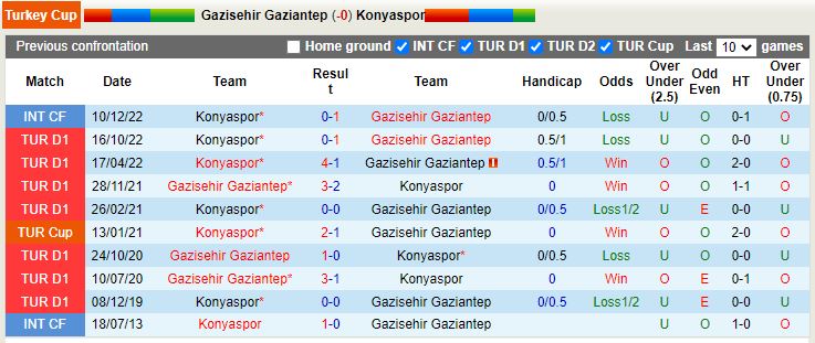 Nhận định Gaziantep vs Konyaspor 21h30 ngày 191 (Cúp QG Thổ Nhĩ Kỹ 202223) 2