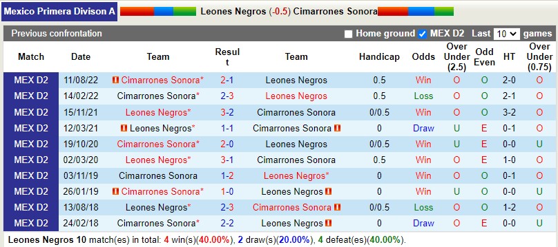 Nhận định - soi kèo Leones Negros vs Cimarrones Hạng 2 Mexico