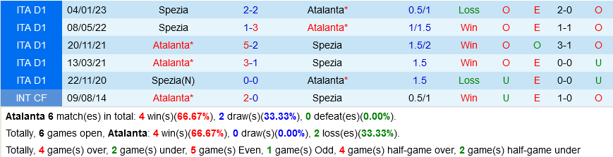 Atalanta vs Spezia