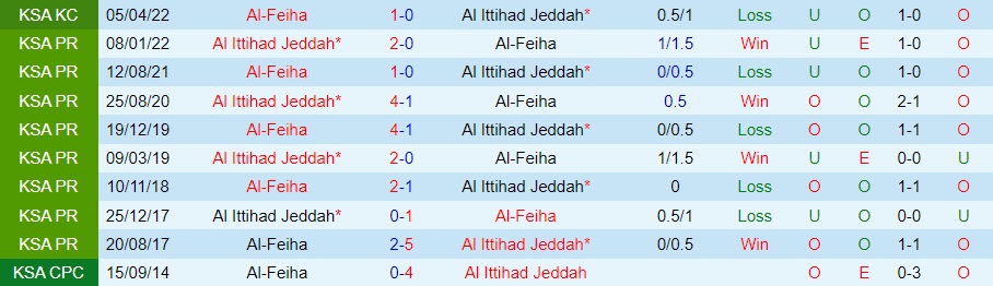 Nhận định Al Ittihad vs Al Feiha 22h00 ngày 191 (VĐQG Saudi Arabia 202223) 2