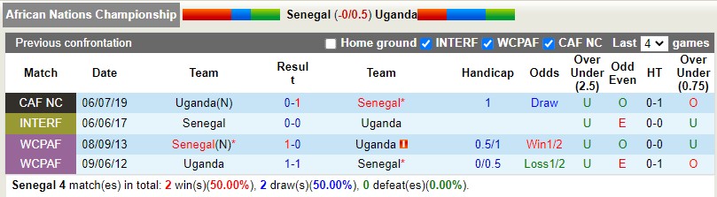 Nhận định Senegal vs Uganda 2h00 ngày 191 (CHAN 2023) 2