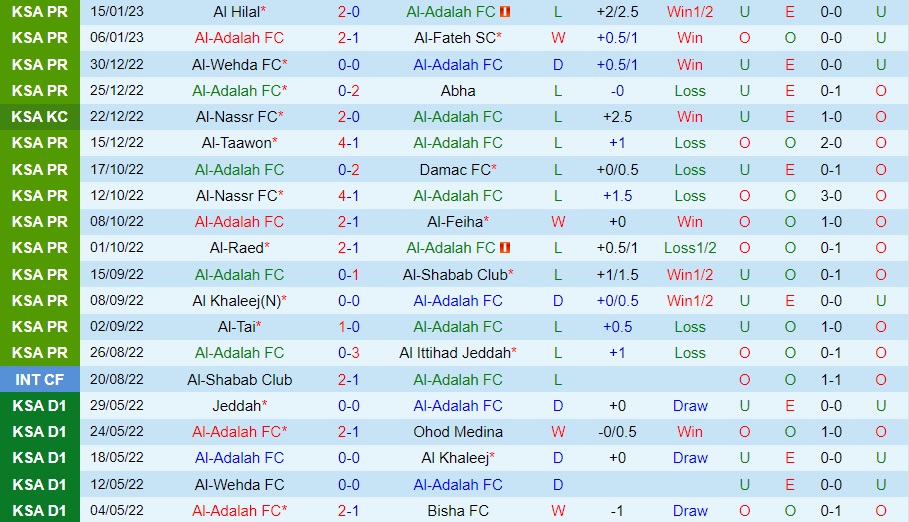 Nhận định Al Adalah vs Al Batin 19h30 ngày 191 (VĐQG Saudi Arabia 202223) 4