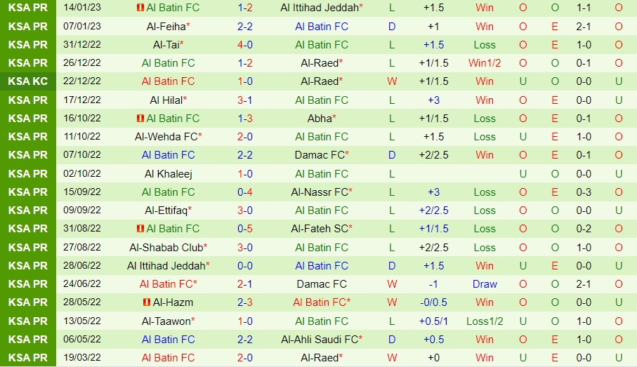 Nhận định Al Adalah vs Al Batin 19h30 ngày 191 (VĐQG Saudi Arabia 202223) 5