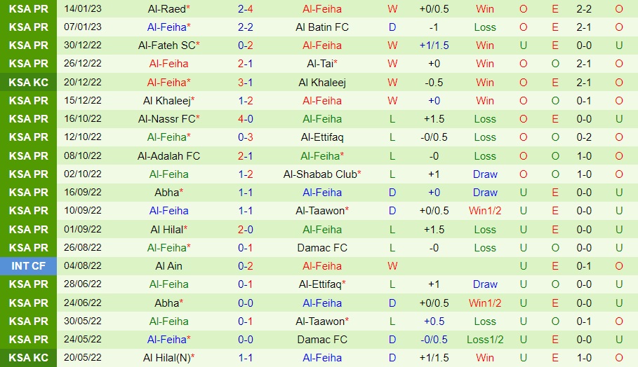 Nhận định Al Ittihad vs Al Feiha 22h00 ngày 191 (VĐQG Saudi Arabia 202223) 4