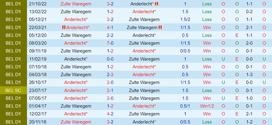 Nhận định Anderlecht vs Zulte Waregem 2h45 ngày 191 (VĐQG Bỉ 202223) 2 Nhận định Anderlecht vs Zulte Waregem 2h45 ngày 191 (VĐQG Bỉ 202223) 2