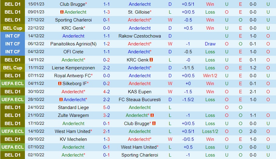 Nhận định Anderlecht vs Zulte Waregem 2h45 ngày 191 (VĐQG Bỉ 202223) 3 Nhận định Anderlecht vs Zulte Waregem 2h45 ngày 191 (VĐQG Bỉ 202223) 3