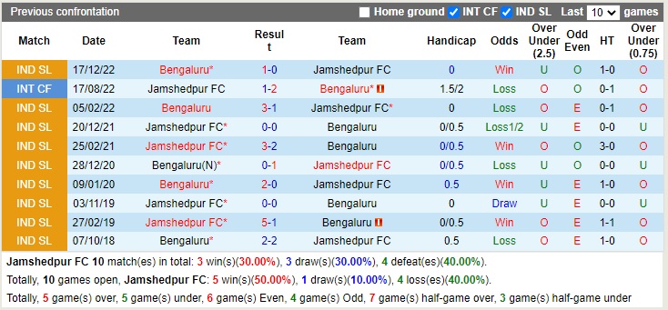 Nhận định Jamshedpur vs Bengaluru 21h00 ngày 181 (VĐQG Ấn Độ 2022) 2