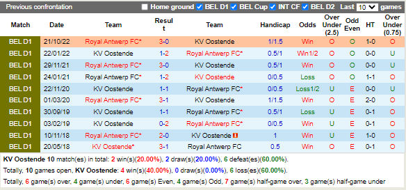 Nhận định Oostende vs Antwerp (0h30 ngày 191, VĐ Bỉ) 2