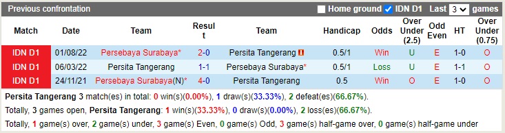 Nhận định Persita Tangerang vs Persebaya Surabaya 18h30 ngày 181 (VĐQG Indonesia 2022) 2