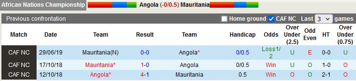 Nhận định Angola vs Mauritania 23h00ngày 201 (CHAN 2022) 2
