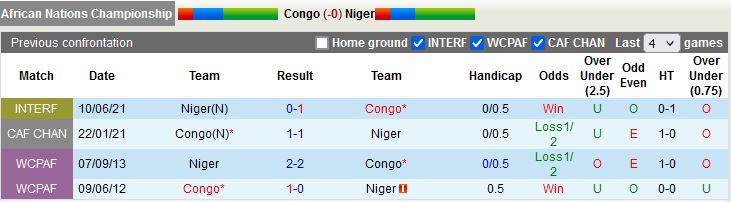 Nhận định Congo vs Niger 2h00 ngày 211 (CHAN 2022) 2
