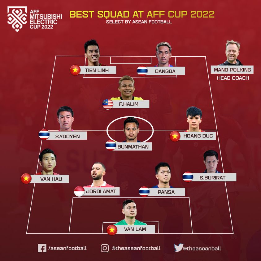 Hoàng Đức, Tiến Linh lọt vào đội hình tiêu biểu AFF Cup 2022 1 Hoàng Đức, Tiến Linh lọt vào đội hình tiêu biểu AFF Cup 2022 1