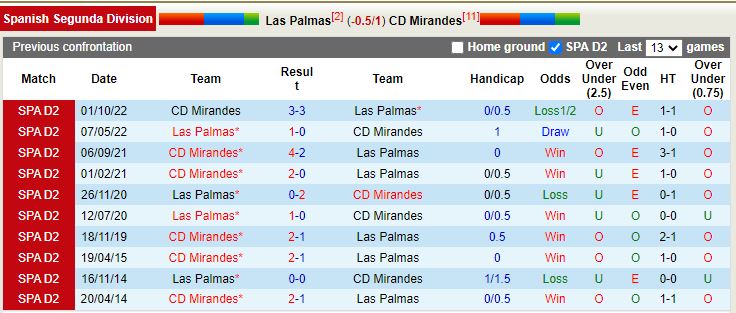 Nhận định Las Palmas vs Mirandes 3h00 ngày 211 (Hạng 2 TBN) 2