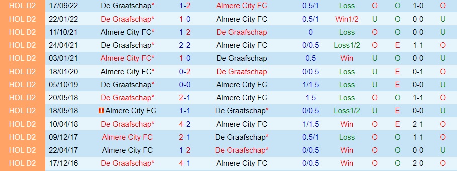 Nhận định Almere City vs De Graafschap 2h00 ngày 211 (Hạng 2 Hà Lan 202223) 2