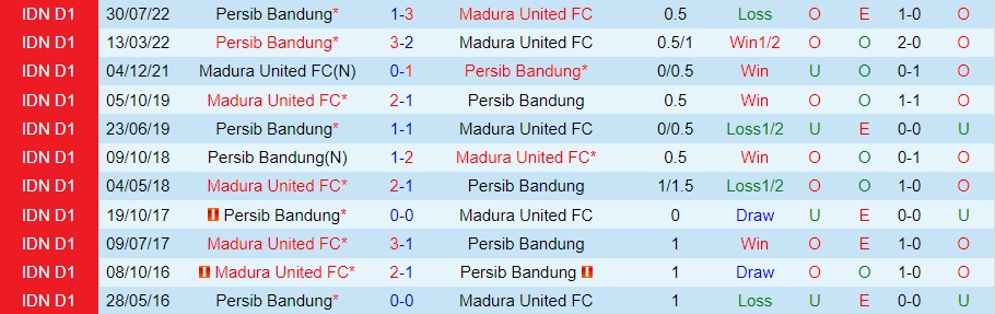 Nhận định Madura vs Persib Bandung 18h30 ngày 201 (VĐQG Indonesia 202223) 2 Nhận định Madura vs Persib Bandung 18h30 ngày 201 (VĐQG Indonesia 202223) 2