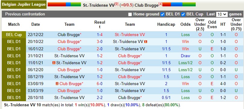 Nhận định StTruiden vs Club Brugge 2h45 ngày 201 (VĐQG Bỉ) 2 Nhận định StTruiden vs Club Brugge 2h45 ngày 201 (VĐQG Bỉ) 2