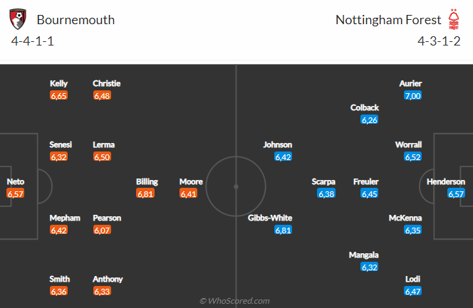 Nhận định Bournemouth vs Nottingham (22h00 ngày 211) Tân binh đại chiến 5 Nhận định Bournemouth vs Nottingham (22h00 ngày 211) Tân binh đại chiến 5