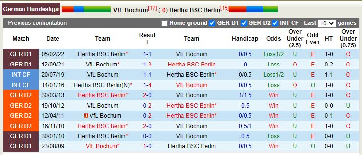 Nhận định Bochum vs Hertha Berlin 21h30 ngày 211 (VĐ Đức) 2